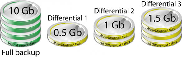 Differential Backup