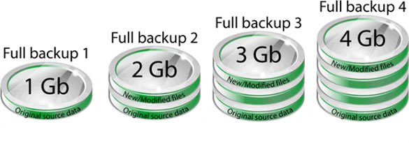 Full Backup