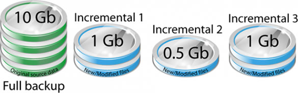 Incremental Backup